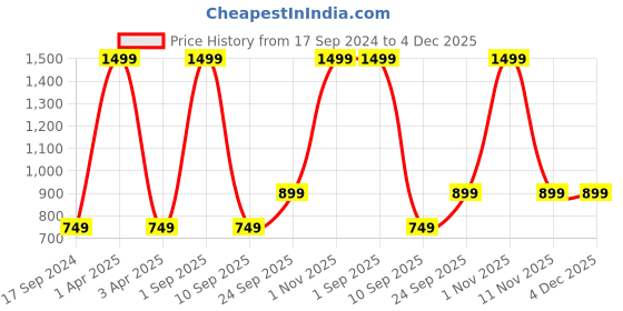 myntra.com CALFNERO Men Leather Two Fold Wallet calfnero Price History Graph from 17 Sep 2024 to 4 Dec 2025