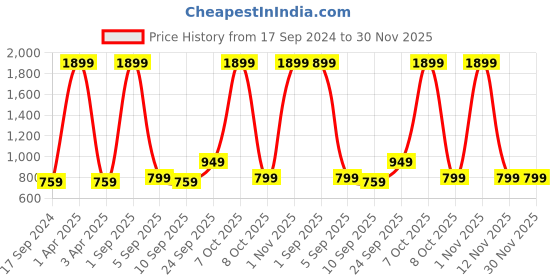 myntra.com CALFNERO Men Leather Two Fold Wallet calfnero Price History Graph from 17 Sep 2024 to 30 Nov 2025
