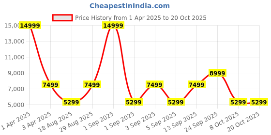 myntra.com CALFNERO Men Maroon & Black Messenger Bag calfnero Price History Graph from 1 Apr 2025 to 20 Oct 2025
