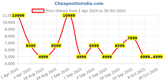 myntra.com CALFNERO Men Maroon & Brown Messenger Bag calfnero Price History Graph from 1 Apr 2025 to 30 Oct 2025