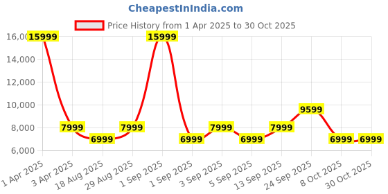 myntra.com CALFNERO Men Maroon & Gold-Toned Messenger Bag calfnero Price History Graph from 1 Apr 2025 to 30 Oct 2025