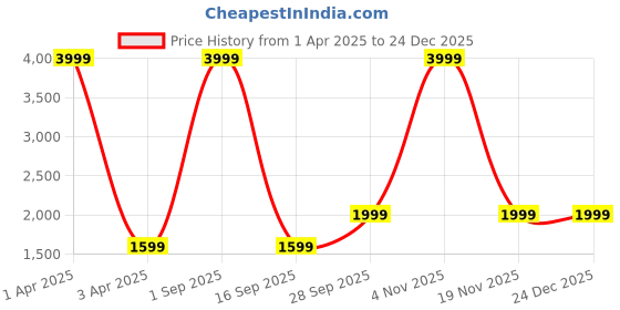 myntra.com CALFNERO Men Maroon Leather Two Fold Wallet calfnero Price History Graph from 1 Apr 2025 to 24 Dec 2025