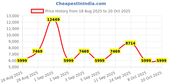 myntra.com CALFNERO Men Maroon Messenger Bag calfnero Price History Graph from 18 Aug 2025 to 19 Oct 2025