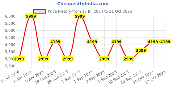 myntra.com CALFNERO Men Maroon Messenger Bag calfnero Price History Graph from 17 Jul 2024 to 20 Oct 2025