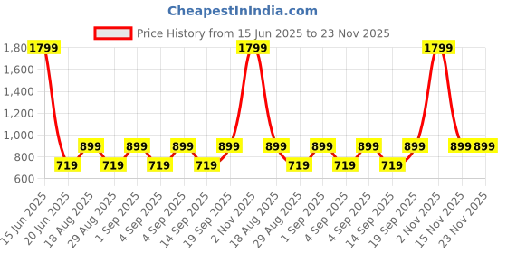 myntra.com CALFNERO Men Maroon Solid Genuine Leather Two Fold Wallet calfnero Price History Graph from 15 Jun 2025 to 23 Nov 2025