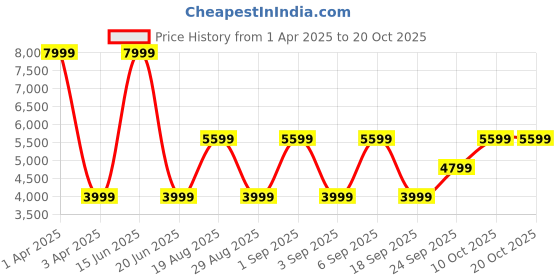 myntra.com CALFNERO Men Maroon Textured Messenger Bag calfnero Price History Graph from 1 Apr 2025 to 20 Oct 2025