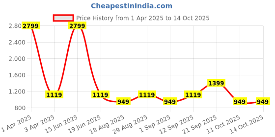myntra.com CALFNERO Men Navy Blue Solid Two Fold Wallet calfnero Price History Graph from 1 Apr 2025 to 14 Oct 2025