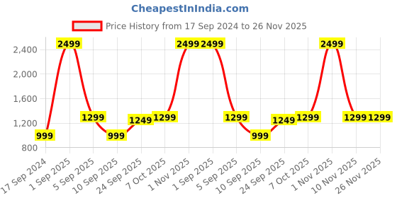 myntra.com CALFNERO Men Printed Leather Two Fold Wallet calfnero Price History Graph from 17 Sep 2024 to 25 Nov 2025