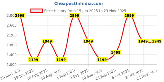 myntra.com CALFNERO Men Tan Brown Solid Genuine Leather Two Fold Wallet calfnero Price History Graph from 15 Jun 2025 to 22 Nov 2025