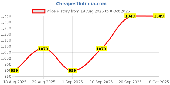 myntra.com CALFNERO Men Tan Brown Solid Leather Two Fold Wallet calfnero Price History Graph from 18 Aug 2025 to 8 Oct 2025