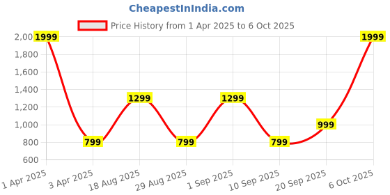 myntra.com CALFNERO Men Tan Brown Solid Two Fold Wallet calfnero Price History Graph from 1 Apr 2025 to 6 Oct 2025