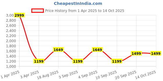 myntra.com CALFNERO Men Tan Brown Solid Two Fold Wallet calfnero Price History Graph from 1 Apr 2025 to 14 Oct 2025