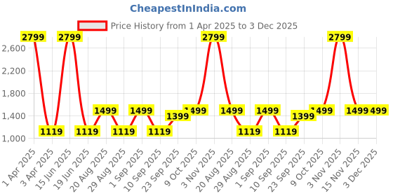 myntra.com CALFNERO Men Tan Solid Two Fold Leather Wallet calfnero Price History Graph from 1 Apr 2025 to 2 Dec 2025