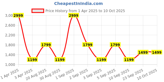 myntra.com CALFNERO Men Tan Solid Two Fold Leather Wallet calfnero Price History Graph from 1 Apr 2025 to 10 Oct 2025