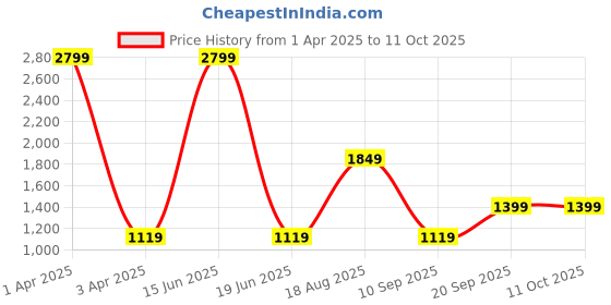 myntra.com CALFNERO Men Tan Solid Two Fold Wallet calfnero Price History Graph from 1 Apr 2025 to 11 Oct 2025
