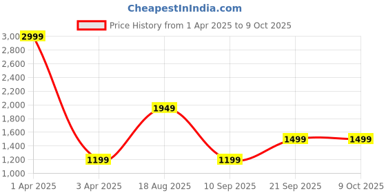 myntra.com CALFNERO Men Tan Solid Two Fold Wallet calfnero Price History Graph from 1 Apr 2025 to 8 Oct 2025