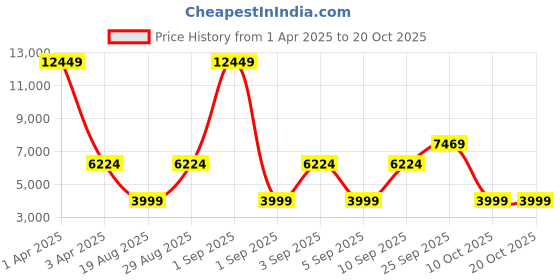 myntra.com CALFNERO Men Tan Textured Messenger Bag calfnero Price History Graph from 1 Apr 2025 to 20 Oct 2025