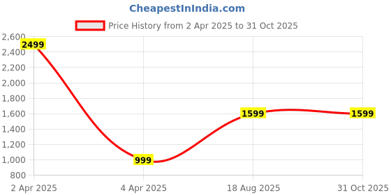 myntra.com CALFNERO Red Genuine Leather Textured Purse Clutches calfnero Price History Graph from 2 Apr 2025 to 30 Oct 2025