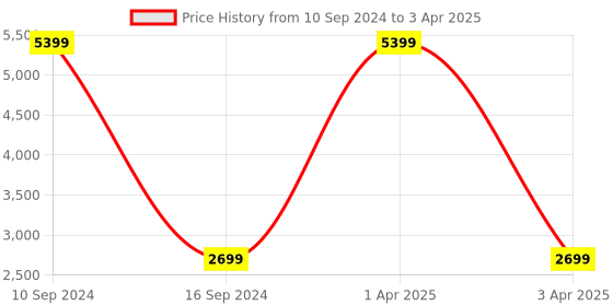 myntra.com CALFNERO Red Leather Structured Handheld Bag with Cut Work calfnero Price History Graph from 10 Sep 2024 to 3 Apr 2025