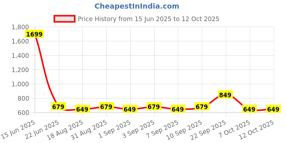 myntra.com CALFNERO Textured RFID Leather Two Fold Wallet calfnero Price History Graph from 15 Jun 2025 to 12 Oct 2025