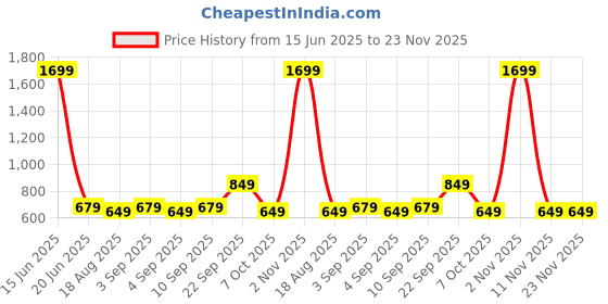 myntra.com CALFNERO Textured RFID Leather Two Fold Wallet calfnero Price History Graph from 15 Jun 2025 to 23 Nov 2025