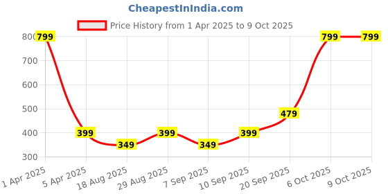 myntra.com CALFNERO Unisex Abstract Textured Leather Zip Around Wallet calfnero Price History Graph from 1 Apr 2025 to 8 Oct 2025