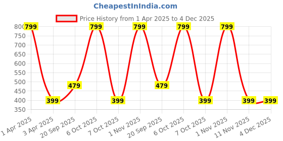 myntra.com CALFNERO Unisex Black Leather Zip Around Wallet calfnero Price History Graph from 1 Apr 2025 to 4 Dec 2025