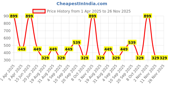 myntra.com CALFNERO Unisex Black Solid Genuine Leather Coin Wallet calfnero Price History Graph from 1 Apr 2025 to 26 Nov 2025