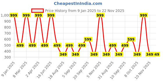 myntra.com CALFNERO Unisex Black Solid Leather Card Holder With Key Holder calfnero Price History Graph from 9 Jan 2025 to 21 Nov 2025