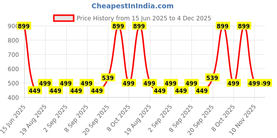 myntra.com CALFNERO Unisex Black Solid Leather Zip Around Wallet calfnero Price History Graph from 15 Jun 2025 to 4 Dec 2025