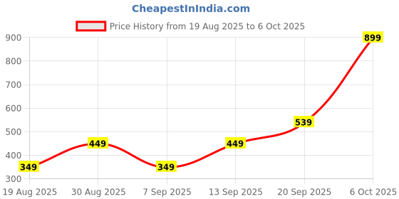 myntra.com CALFNERO Unisex Black Solid Wallet calfnero Price History Graph from 19 Aug 2025 to 6 Oct 2025