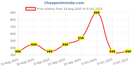 myntra.com CALFNERO Unisex Black Solid Wallet calfnero Price History Graph from 19 Aug 2025 to 8 Oct 2025