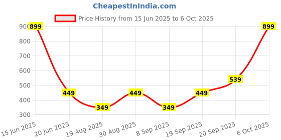 myntra.com CALFNERO Unisex Black Solid Wallet calfnero Price History Graph from 15 Jun 2025 to 6 Oct 2025