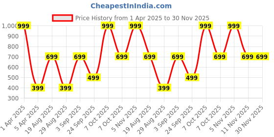 myntra.com CALFNERO Unisex Black Textured Leather Card Wallet calfnero Price History Graph from 1 Apr 2025 to 30 Nov 2025