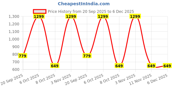 myntra.com CALFNERO Unisex Brown Solid Leather Passport Holder calfnero Price History Graph from 20 Sep 2025 to 5 Dec 2025