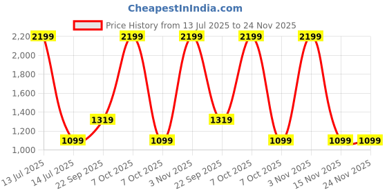 myntra.com CALFNERO Unisex Brown Solid Leather Zip Around Wallet calfnero Price History Graph from 13 Jul 2025 to 24 Nov 2025