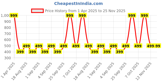 myntra.com CALFNERO Unisex Green Leather Passport Holder with Passport Holder calfnero Price History Graph from 1 Apr 2025 to 25 Nov 2025