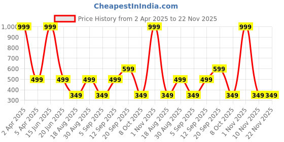myntra.com CALFNERO Unisex Green Solid Leather Zip Around Wallet calfnero Price History Graph from 2 Apr 2025 to 22 Nov 2025
