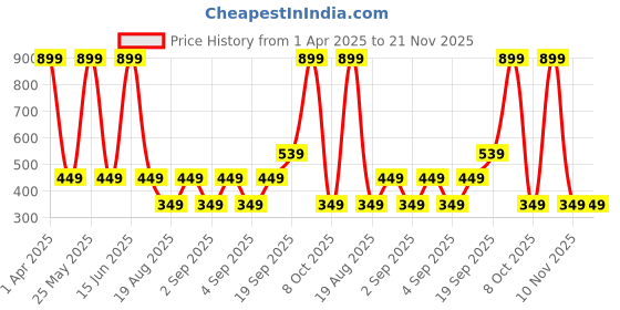 myntra.com CALFNERO Unisex Leather Card Case-Card Holder Wallet calfnero Price History Graph from 1 Apr 2025 to 21 Nov 2025
