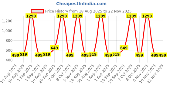 myntra.com CALFNERO Unisex Leather Card Holder calfnero Price History Graph from 18 Aug 2025 to 22 Nov 2025