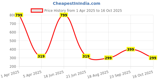 myntra.com CALFNERO Unisex Leather Card Holder calfnero Price History Graph from 1 Apr 2025 to 16 Oct 2025