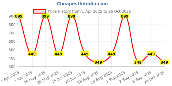 myntra.com CALFNERO Unisex Leather Card Holder calfnero Price History Graph from 1 Apr 2025 to 26 Oct 2025
