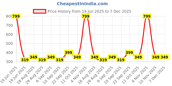 myntra.com CALFNERO Unisex Leather Card Holder calfnero Price History Graph from 19 Jun 2025 to 7 Dec 2025