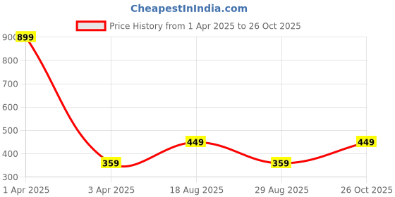myntra.com CALFNERO Unisex Leather Card Holder calfnero Price History Graph from 1 Apr 2025 to 26 Oct 2025