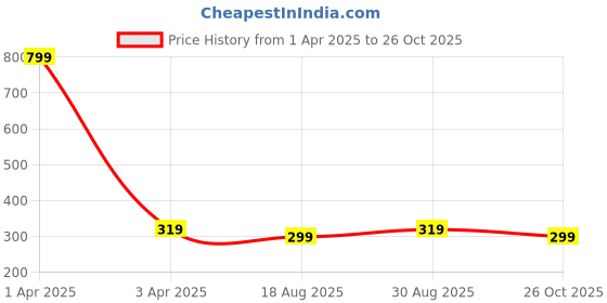 myntra.com CALFNERO Unisex Leather Card Holder calfnero Price History Graph from 1 Apr 2025 to 26 Oct 2025