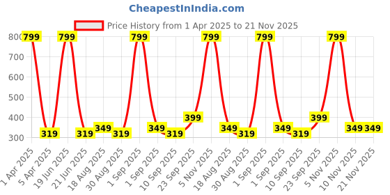 myntra.com CALFNERO Unisex Leather Card Holder calfnero Price History Graph from 1 Apr 2025 to 21 Nov 2025