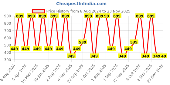 myntra.com CALFNERO Unisex Leather Card Holder calfnero Price History Graph from 8 Aug 2024 to 22 Nov 2025