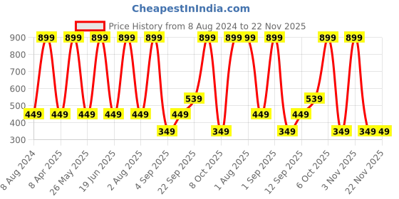 myntra.com CALFNERO Unisex Leather Card Holder calfnero Price History Graph from 8 Aug 2024 to 22 Nov 2025