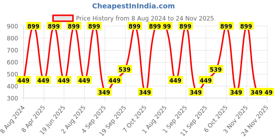 myntra.com CALFNERO Unisex Leather Card Holder calfnero Price History Graph from 8 Aug 2024 to 23 Nov 2025