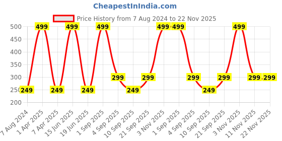 myntra.com CALFNERO Unisex Leather Card Holder calfnero Price History Graph from 7 Aug 2024 to 22 Nov 2025